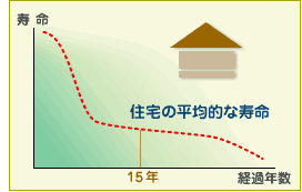 塗替え回数を削減できる塗料か