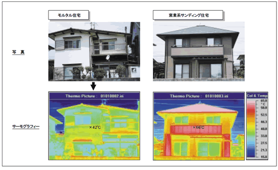 夏季の外壁素材の違いによる壁面温度