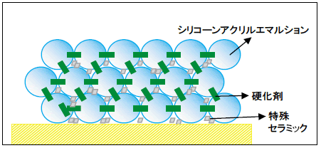 「水性シリコンセラ」のセラミックハイブリッドシリコン技術模式図
