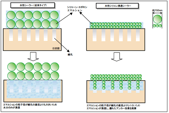 水性シリコン浸透性シーラー