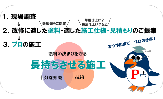 施工の考え方3つ