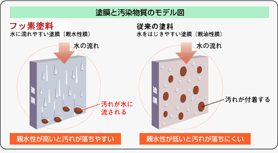 フッ素塗料
