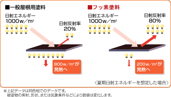 フッ素塗料