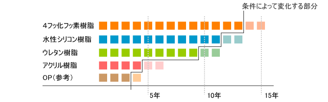 塗料別の期待耐用年数